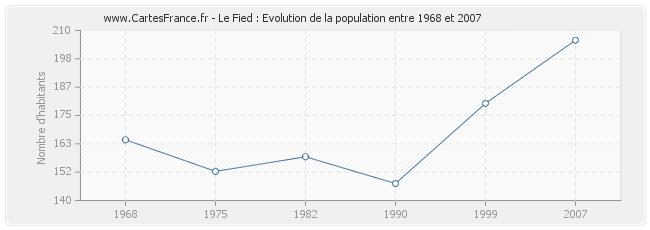 Population Le Fied